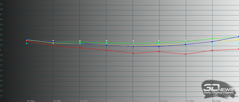  Huawei nova 8i, гамма в режиме обычной цветопередачи. Желтая линия – показатели nova 8i, пунктирная – эталонная гамма 