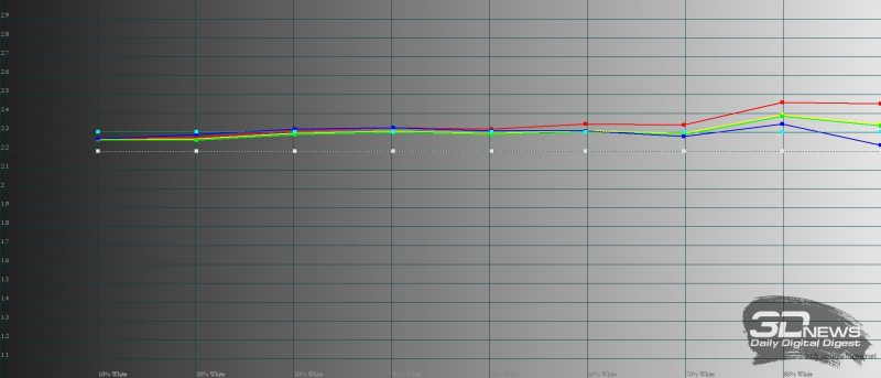  Infinix HOT 12 Play, гамма. Желтая линия – показатели Infinix HOT 12 Play, пунктирная – эталонная гамма 