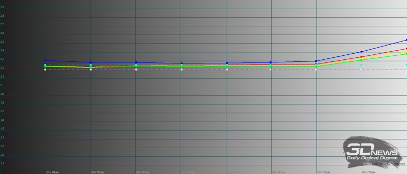  Infinix NOTE 12 VIP, гамма. Желтая линия – показатели Infinix NOTE 12 VIP, пунктирная – эталонная гамма 