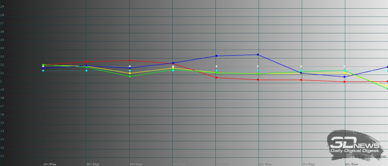  Motorola Edge 20 Pro, гамма в режиме «естественные цвета». Желтая линия – показатели Motorola Edge 20 Pro, пунктирная – эталонная гамма 