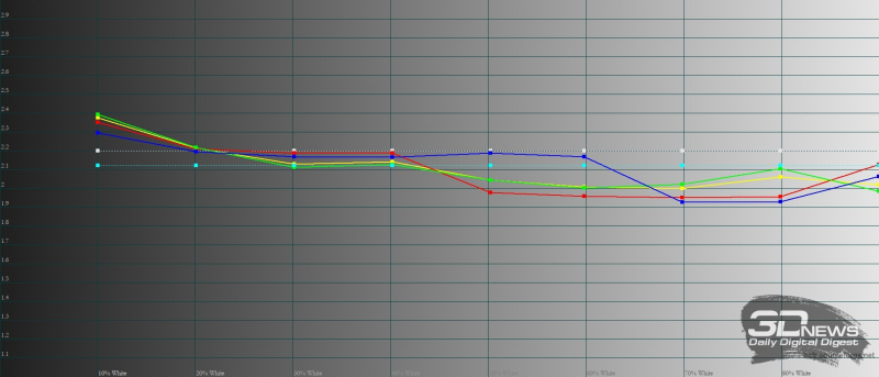  Xiaomi Mix 4, гамма в «насыщенном» режиме. Желтая линия – показатели Mix 4, пунктирная – эталонная гамма 