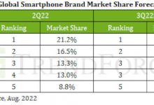 Фото - Во втором квартале мировое производство смартфонов упало на 6 % и составило 292 млн единиц