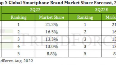 Фото - Во втором квартале мировое производство смартфонов упало на 6 % и составило 292 млн единиц