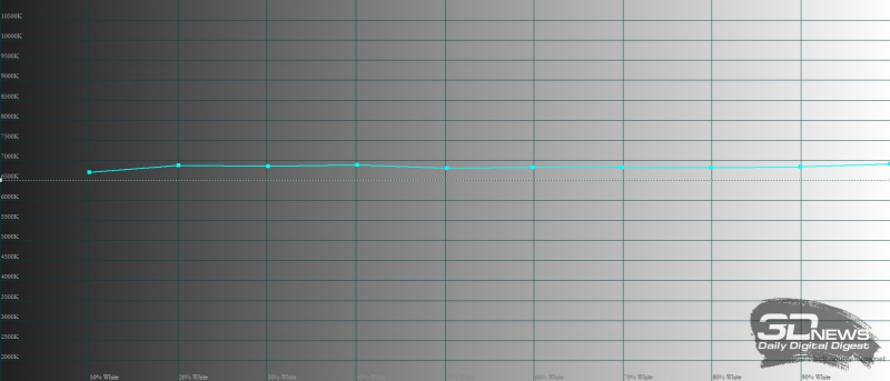  OnePlus Ace, цветовая температура в режиме «Естественный». Голубая линия – показатели OnePlus Ace, пунктирная – эталонная температура 