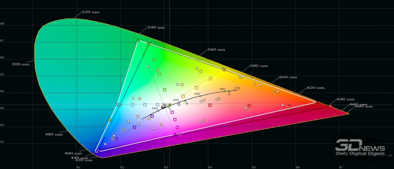  OPPO Reno7, цветовой охват в режиме цветопередачи «Яркие цвета». Серый треугольник – охват DCI-P3, белый треугольник – охват Reno7 