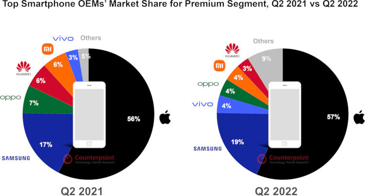  Распределение рыночных долей между производителями смартфонов премиум-класса во II кв. 2021 (слева) и 2022 гг. (справа) 